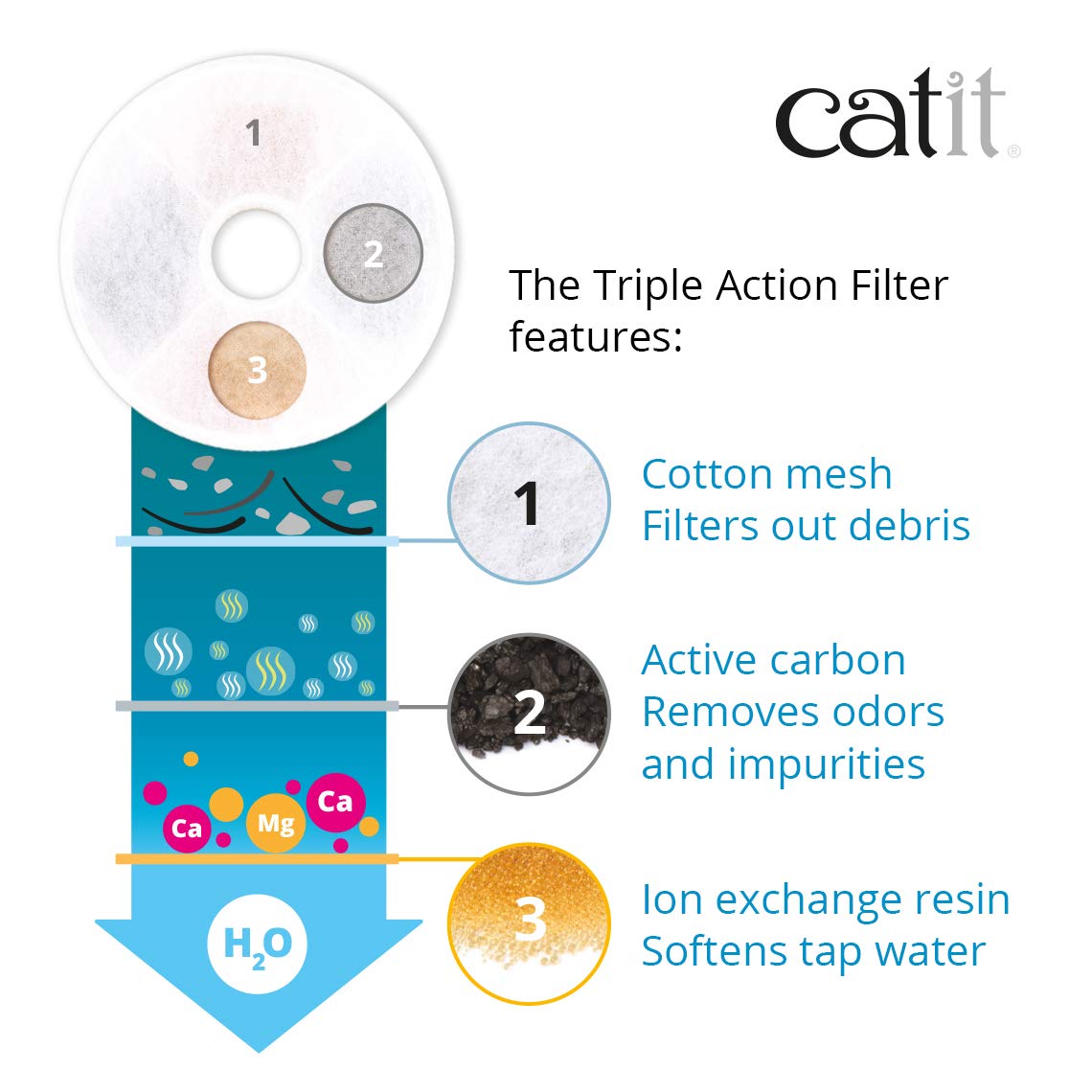 Catit Triple Action Replacement Fountain Filters - 5-Pack
