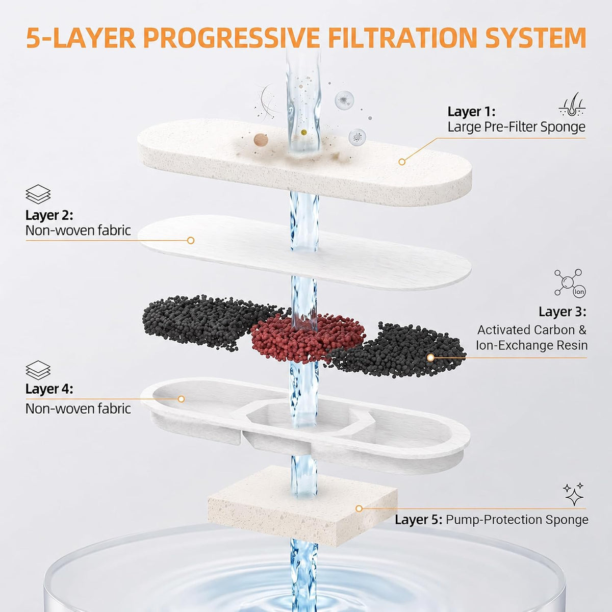 Replacement Dog Water Fountain Filters, 10-Set for 12L/15L/18L