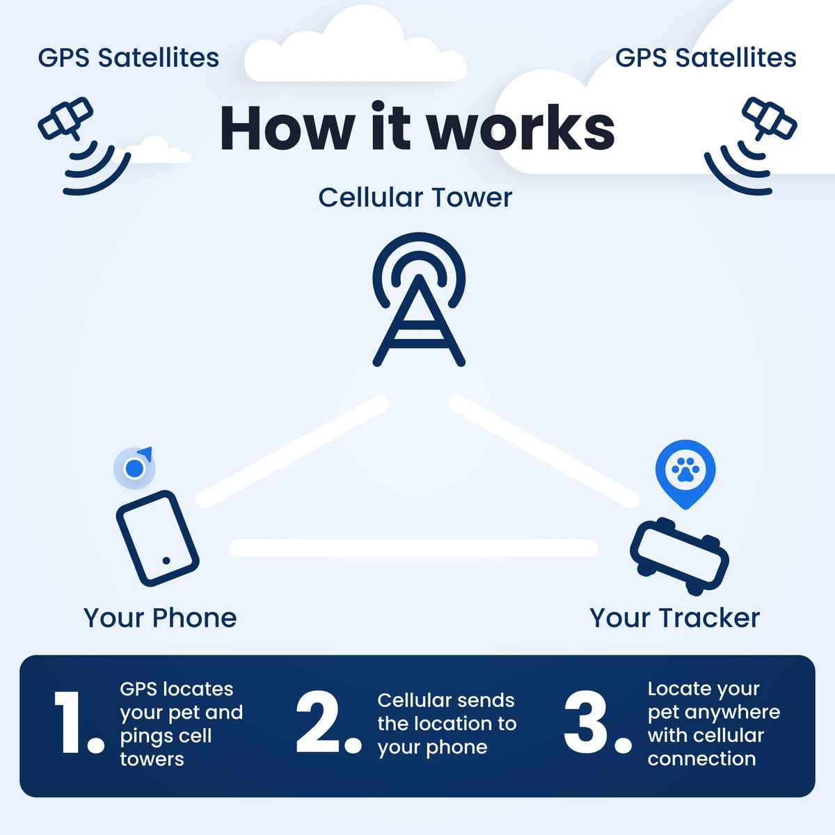 Tractive Smart Dog GPS Tracker | Live Pet Tracker with Virtual Fence | Vital Signs Monitoring of Heart & Respiratory Rate | Bark Monitoring | Dog Collar Attachment (Brown)
