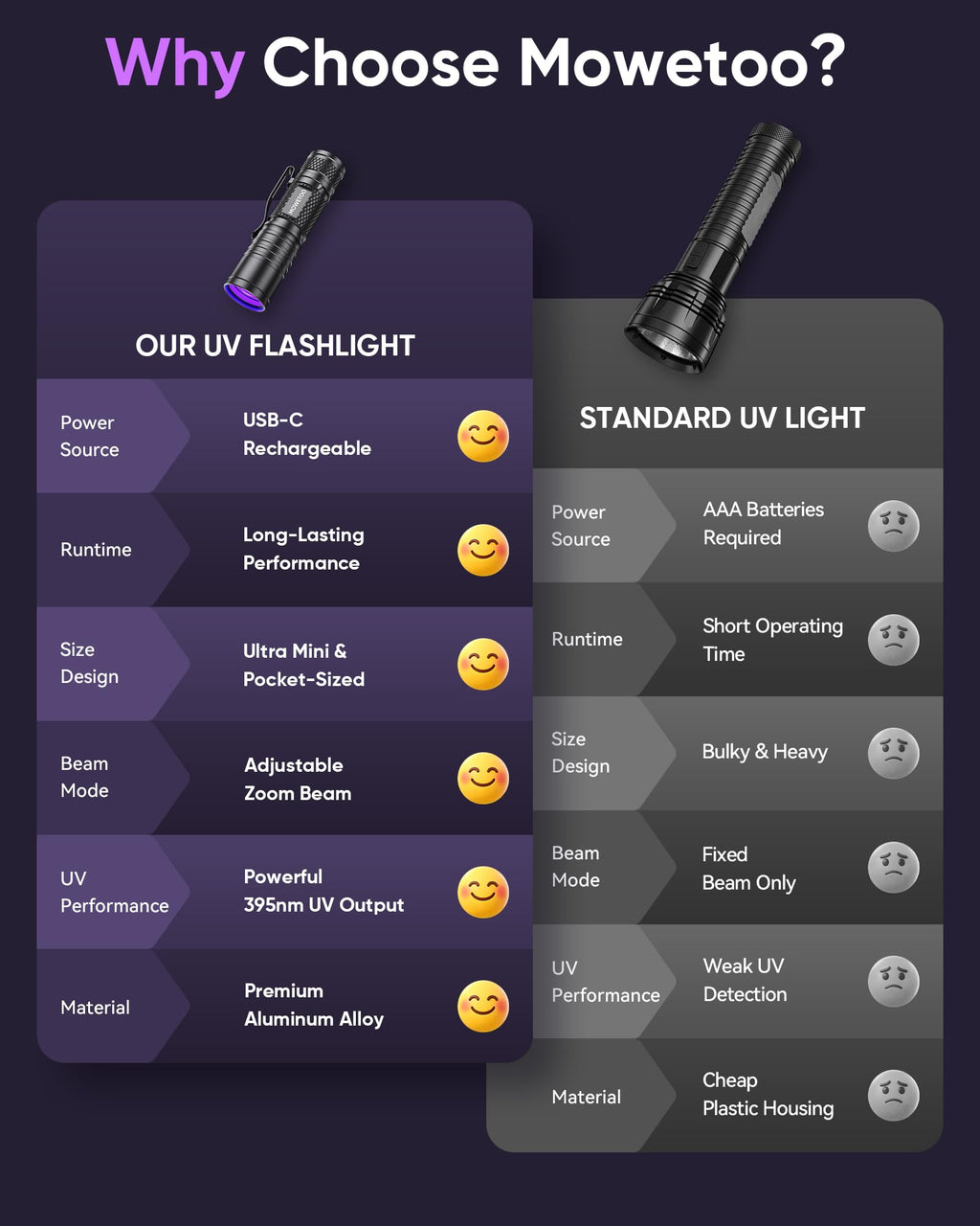Black Light Flashlight,Evteck MOWETOO 395nm Mini Zoomable UV LIGHT