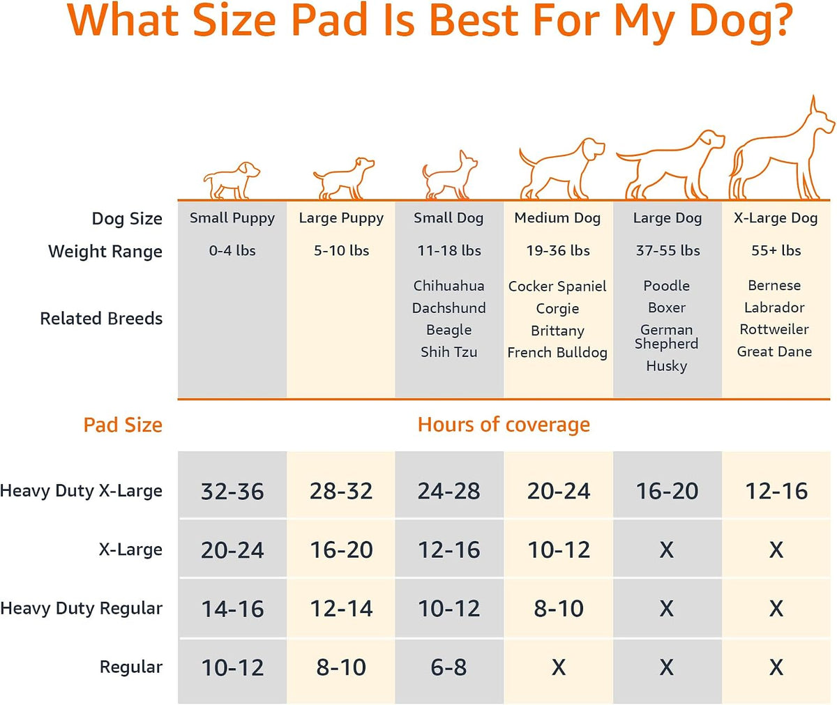 Amazon Basics Carbon Odor Control Dog and Puppy Pee Pads, 5-Layer Leak-Proof Super Absorbent, Quick-Dry Surface for Pott