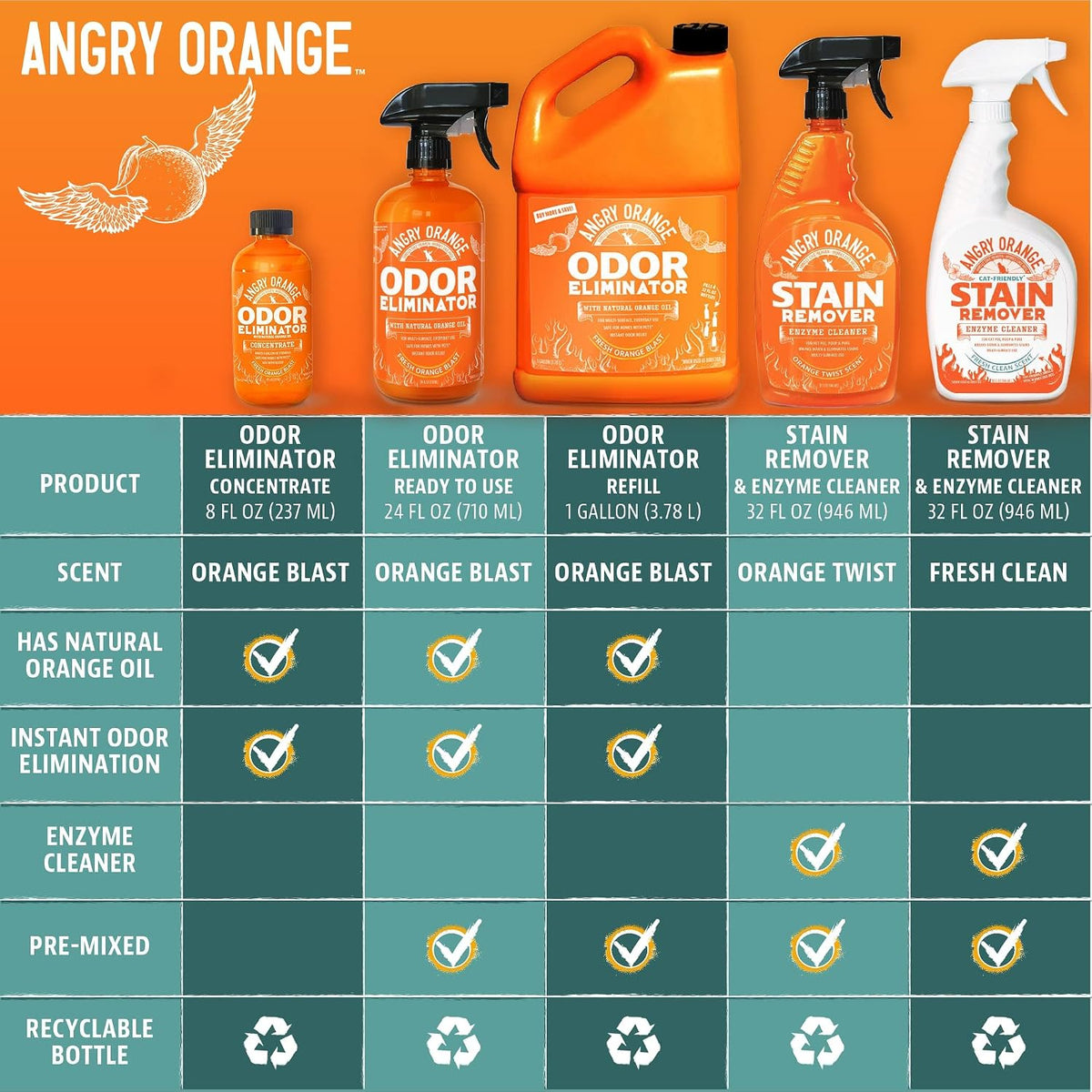 Angry Orange Stain Remover - 32oz Enzyme Pet Cleaner - Dog & Cat Urine Destroyer and Stain Remover - Citrus Spray Cleani